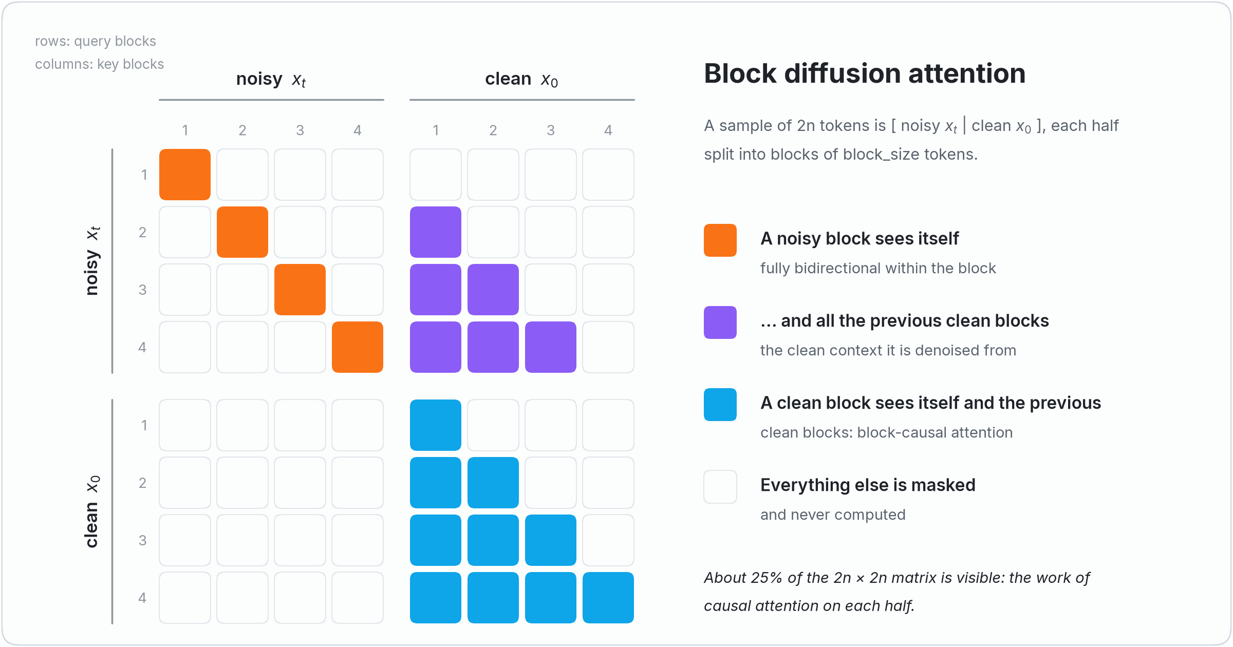 The block diffusion attention mask