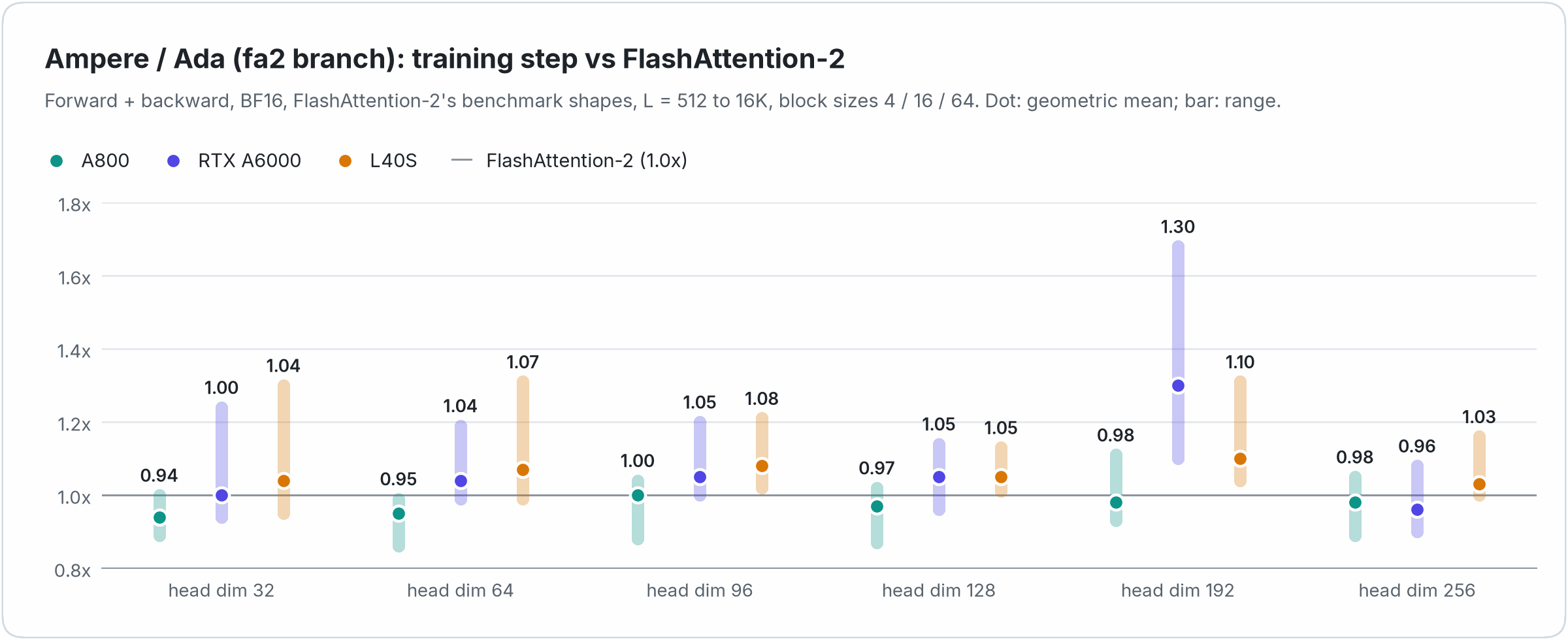 Training-step throughput relative to FlashAttention-2 on A800, RTX A6000 and L40S
