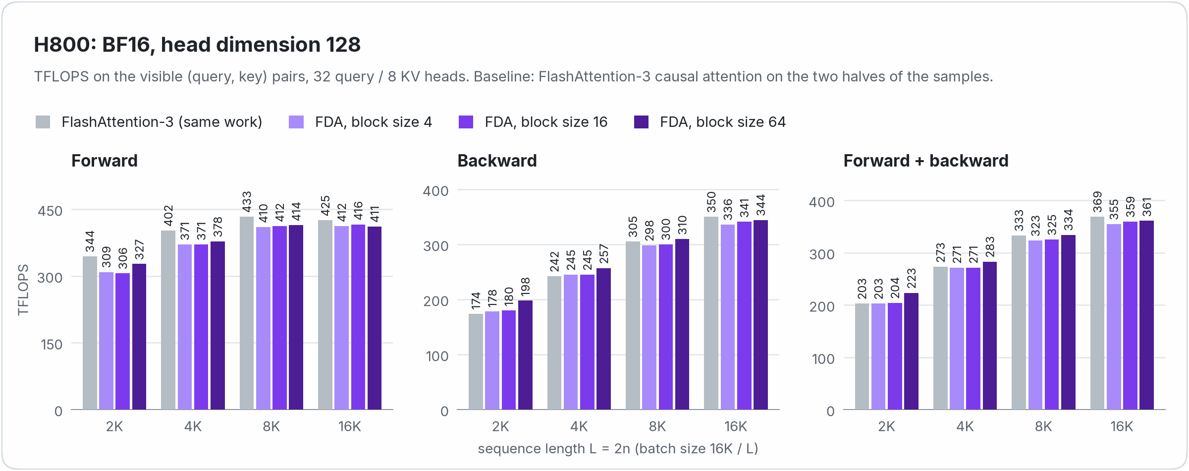 Forward, backward and training-step TFLOPS on H800