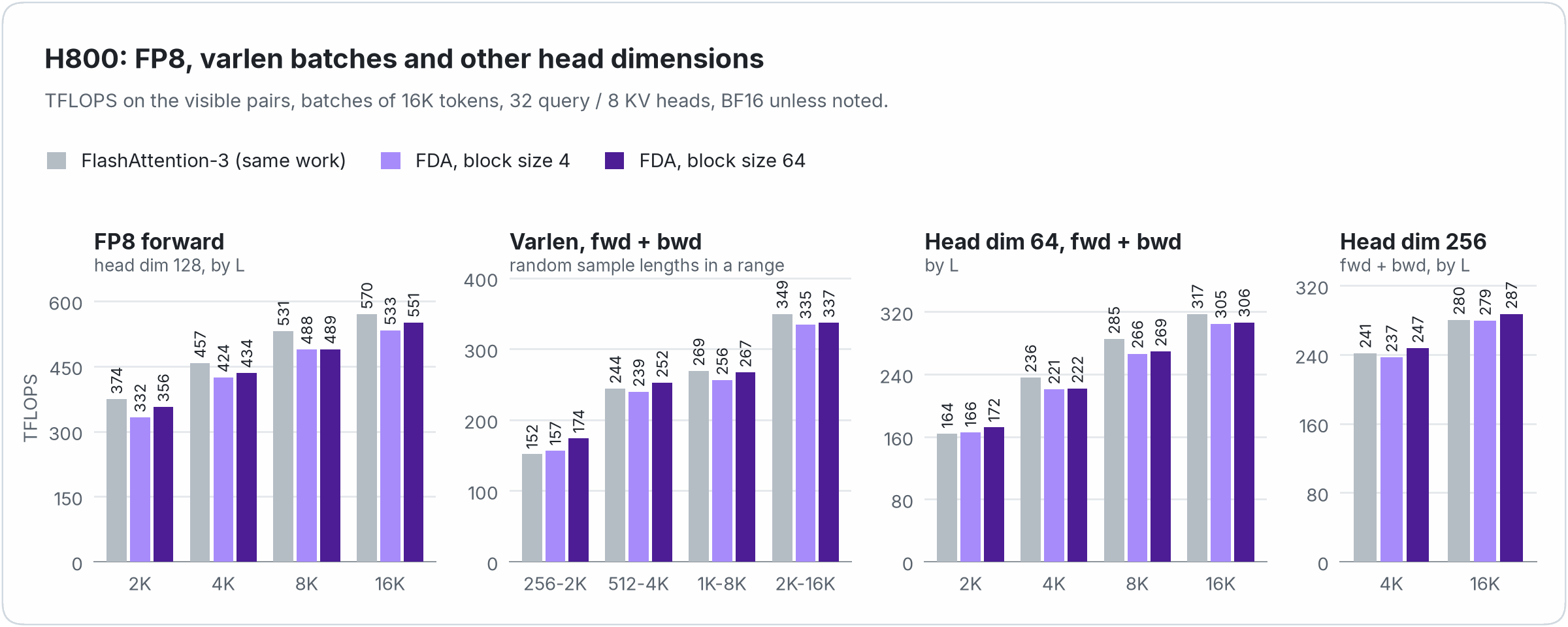 TFLOPS on H800 for FP8, varlen batches and head dimensions 64 and 256