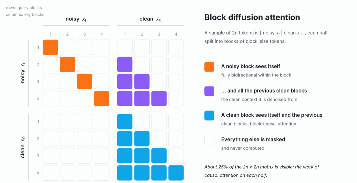 The block diffusion attention mask