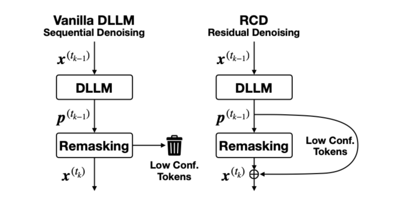 Residual denoising in Residual Context Diffusion