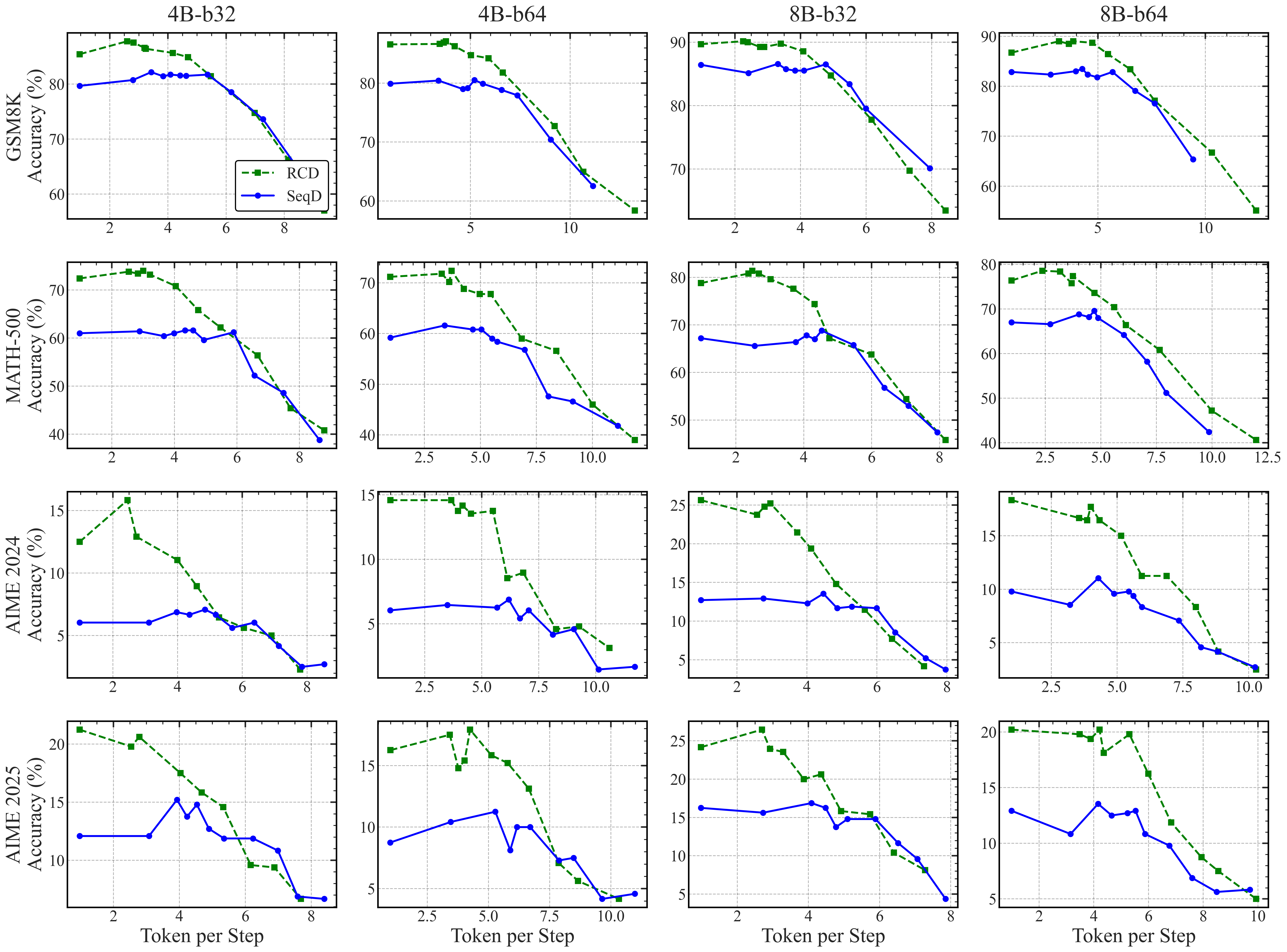 Pareto Frontier: Accuracy vs Tokens per Step