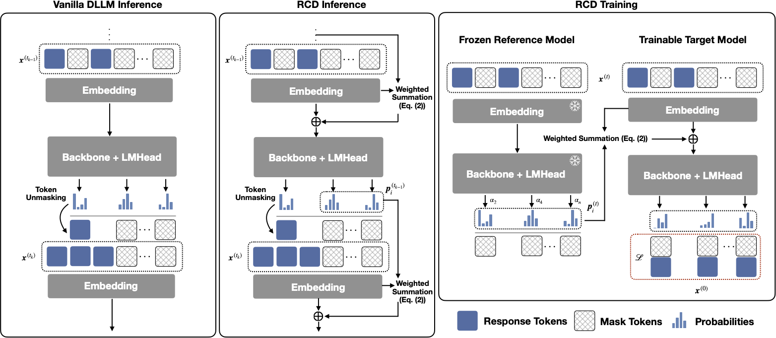 RCD Training and Inference Pipeline